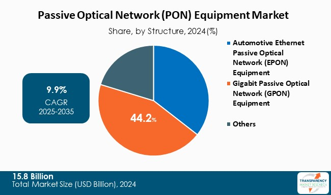 Passive Optical Network Pon Equipment Market By Structure