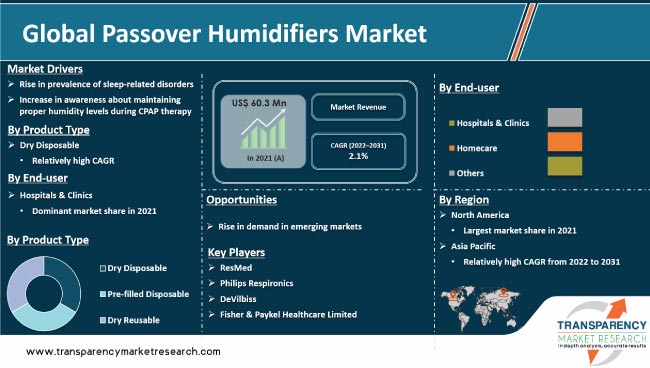 Passover Humidifiers Market
