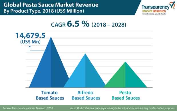 pasta sauce market