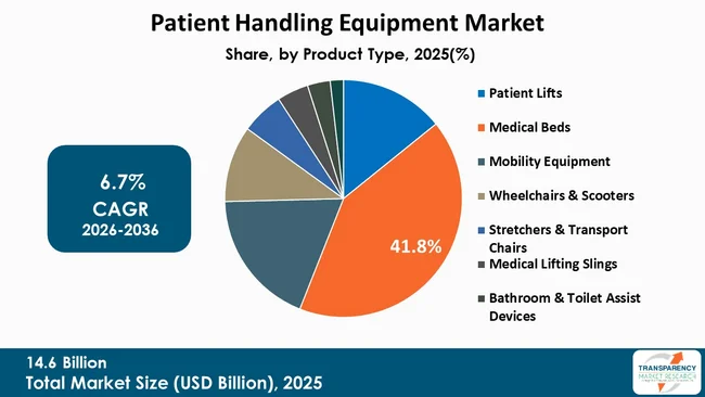 Patient Handling Equipment Market By Type Patient Handling Equipment Market By Type