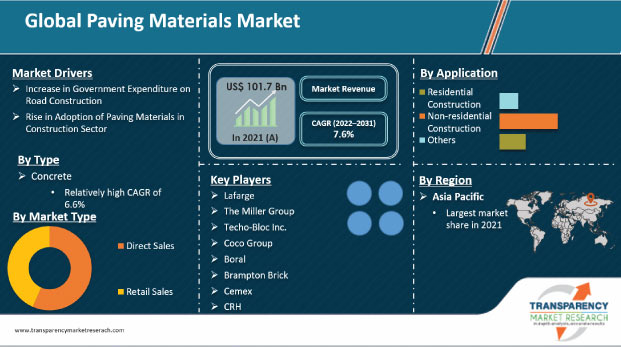 paving materials market
