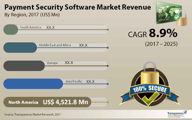 payment security software market payment security software market