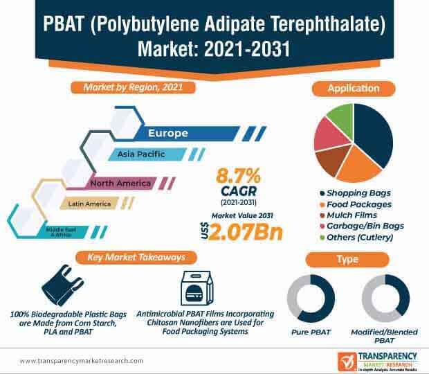 PBAT (Polybutylene Adipate Terephthalate) Market | Report, 2031