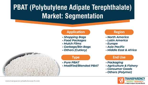 pbat (polybutylene adipate terephthalate) market segmentation