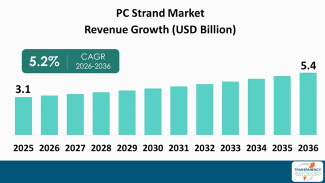 Pc Strand Market By Revenue