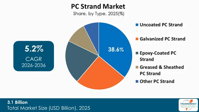Pc Strand Market By Type