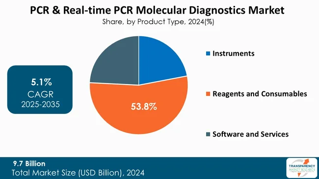 Pcr Real Time Pcr Molecular Diagnostics Market By Product Type