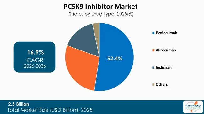 Pcsk9 Inhibitor Market By Type Pcsk9 Inhibitor Market By Type