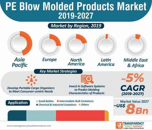 pe blow molded products market infographic