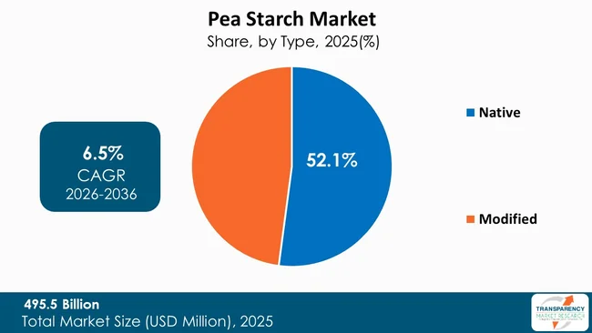 Pea Starch Market By Type