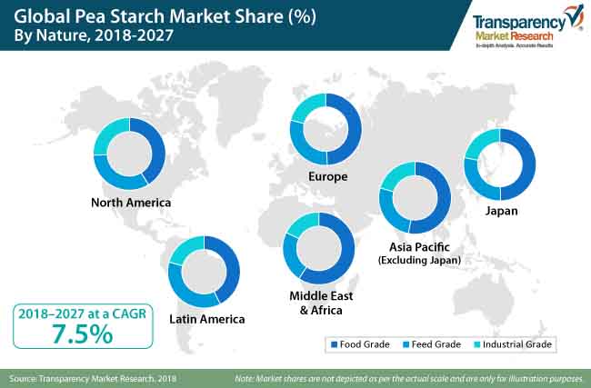 pea starch market