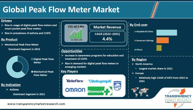 Peak Flow Meter Market