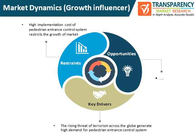 pedestrian entrance control system market dynamics