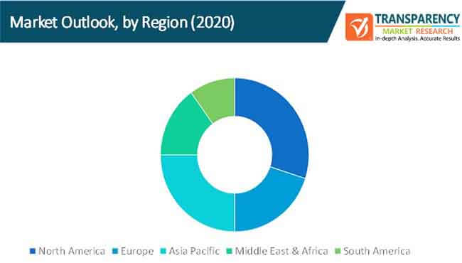 pedestrian entrance control system market outlook by region