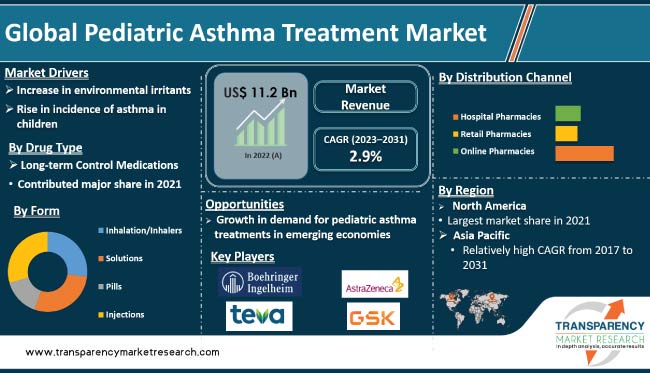 Pediatric Asthma Treatment Market