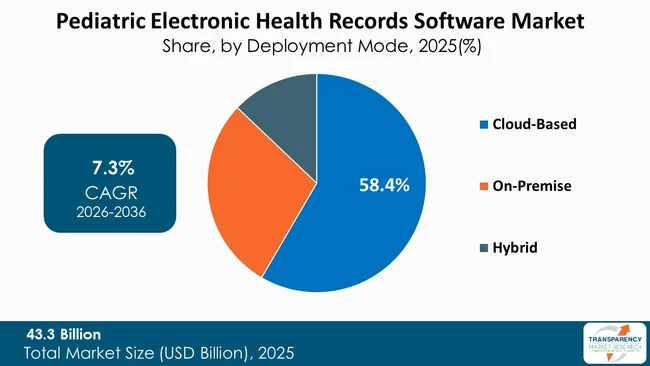 Pediatric Electronic Health Records Software Market By Type Pediatric Electronic Health Records Software Market By Type