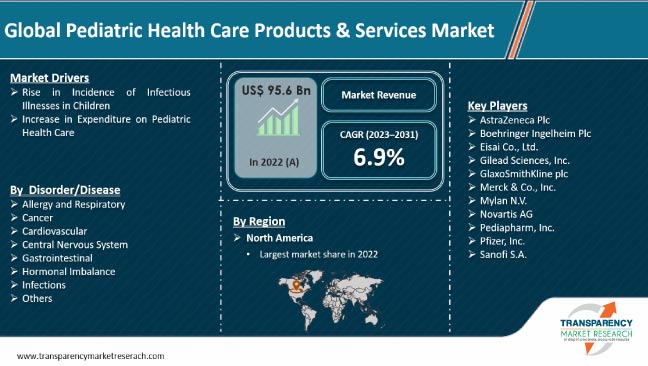Pediatric Health Care Products And Services Market