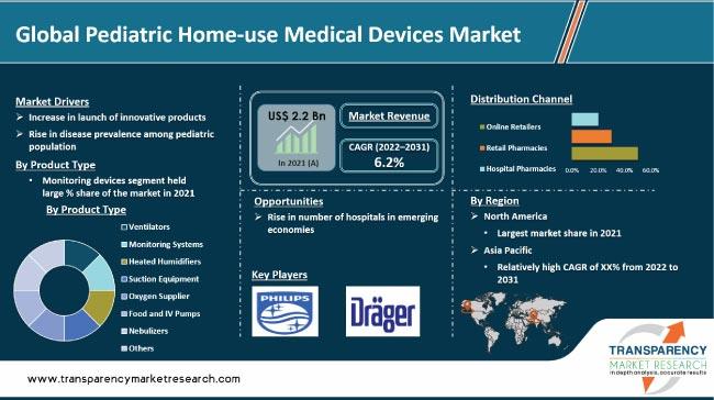 Pediatric Home Use Medical Devices Market