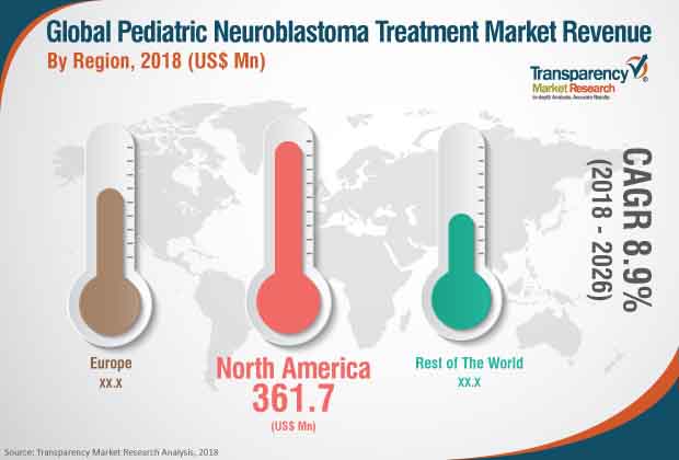 Pediatric Neuroblastoma Treatment Market