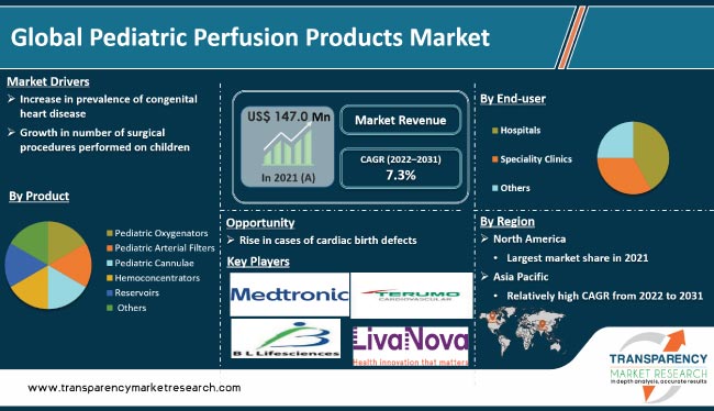 Pediatric Perfusion Products Market