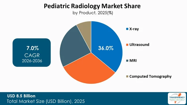 Pediatric Radiology Market By Type Pediatric Radiology Market By Type