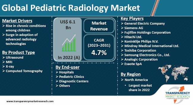 Pediatric Radiology Market