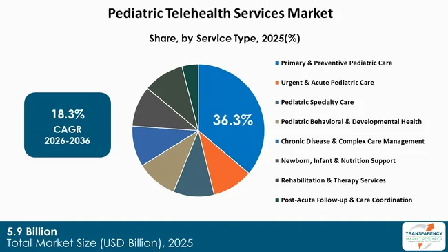 Pediatric Telehealth Services Market By Type Pediatric Telehealth Services Market By Type