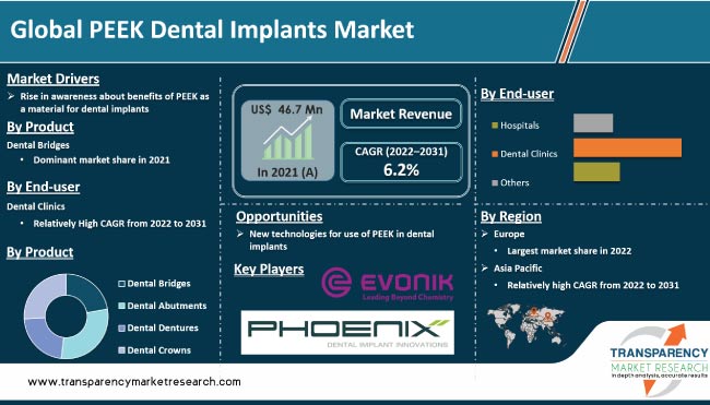 PEEK Dental Implants Market