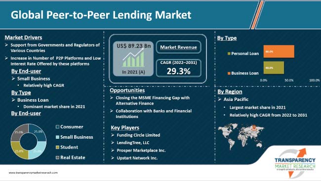 Peer-to-peer lending marketplace