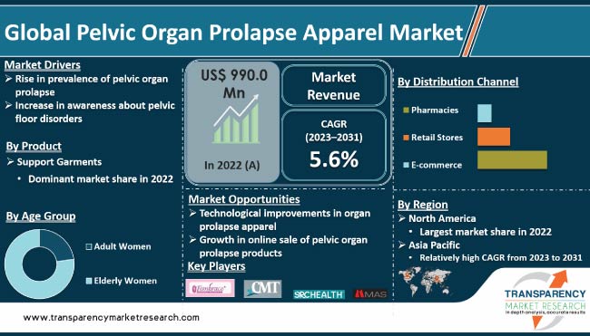 Pelvic Organ Prolapse Apparel Market