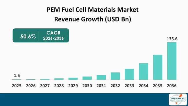 Pem Fuel Cell Materials Market By Revenue
