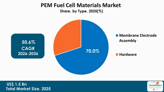 Pem Fuel Cell Materials Market By Type