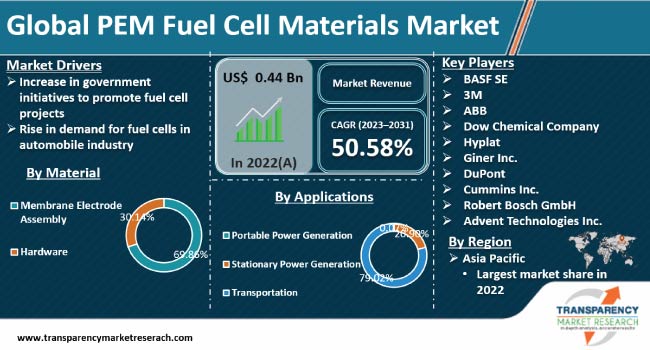 Pem Fuel Cell Materials Market