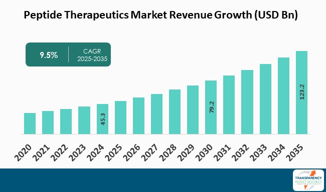 Peptide Therapeutics Market Revenue Growth