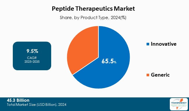 Peptide Therapeutics Market Share By Product Type