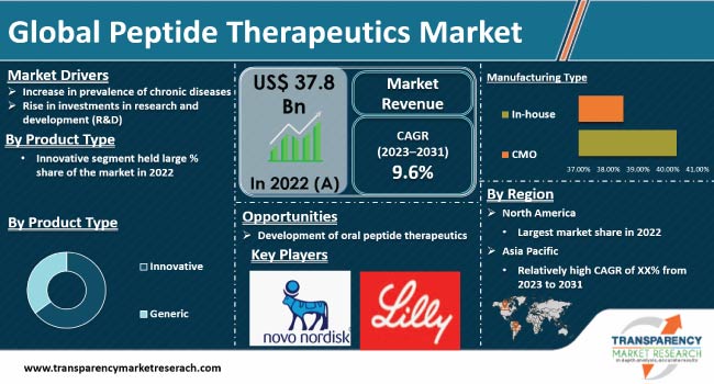 Peptide Therapeutics Market