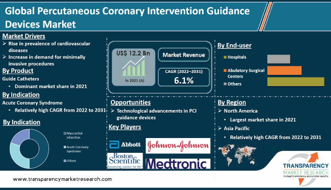 Percutaneous Coronary Intervention Guidance Devices Market