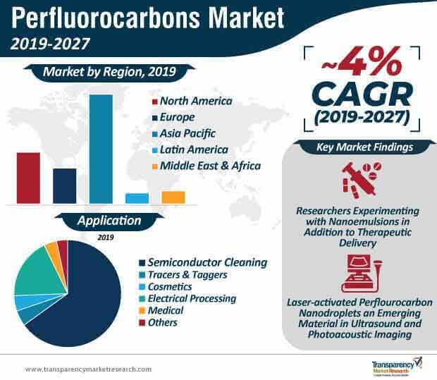 perfluorocarbons market infographic