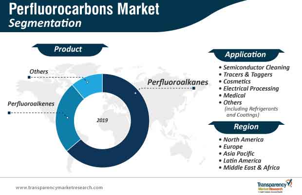 Perfluorocarbons Market Segmentation perfluorocarbons market segmentation