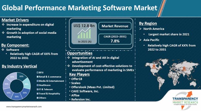 Performance Marketing Software Market