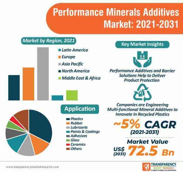 performance minerals additives market infographic