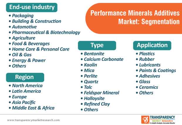 performance minerals additives market segmentation