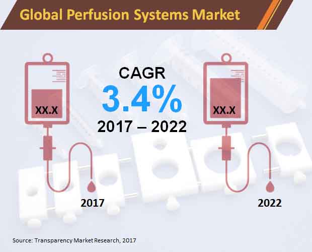 perfusion systems market