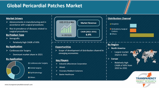 pericardial patches market