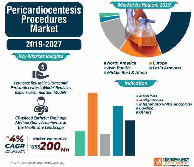 pericardiocentesis procedures market infographic