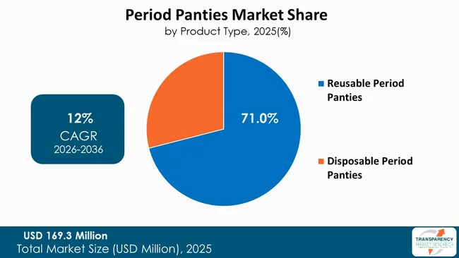 Period Panties Market By Type Period Panties Market By Type