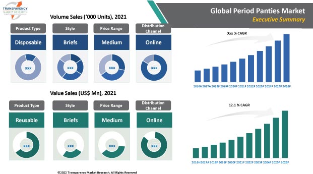 Period Panties Market Size  Industry Report, 2022 - 2031