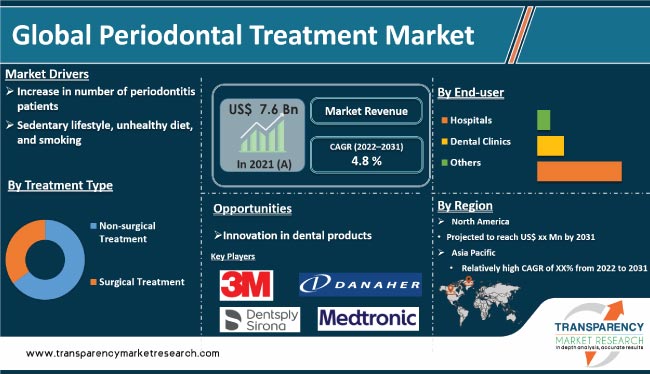 Periodontal Treatment Market