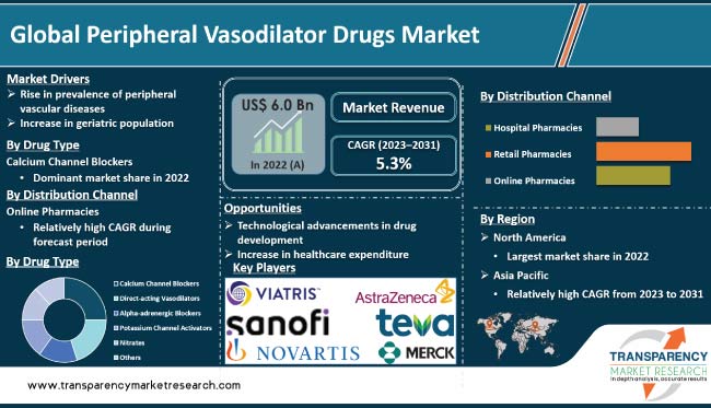 Peripheral Vasodilator Drugs Market