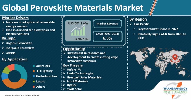 Perovskite Materials Market